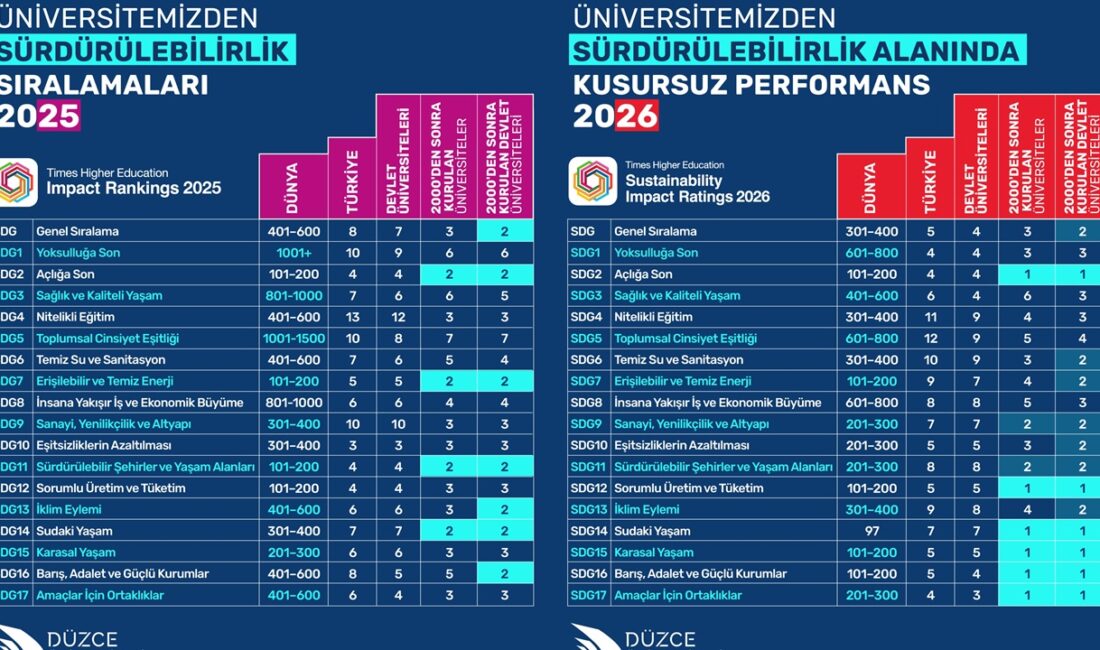 Düzce Üniversitesi, dünyanın önde gelen yükseköğretim derecelendirme kuruluşlarından Times Higher
