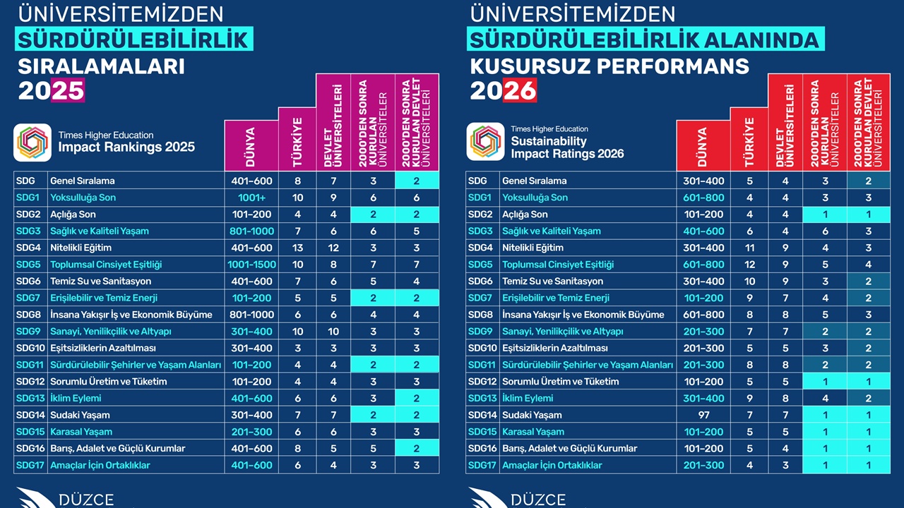 Düzce Üniversitesi, dünyanın önde gelen yükseköğretim derecelendirme kuruluşlarından Times Higher